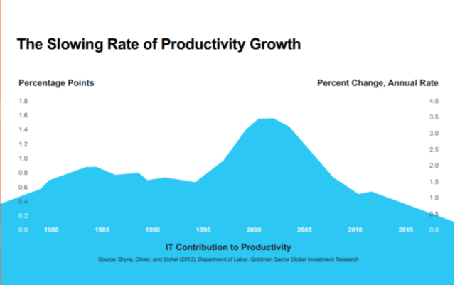 Le paradoxe de la productivité